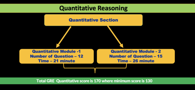 Complete GRE Quantitative Reasoning Syllabus