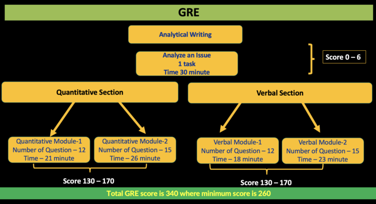 GRE Verbal Reasoning Syllabus